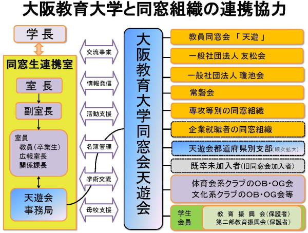 大阪教育大学と同窓組織との連携協力